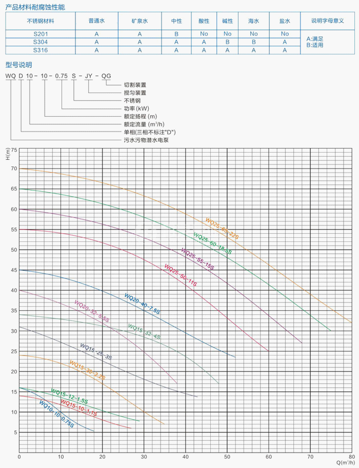 全不銹鋼污水污物潛水電泵型號意義